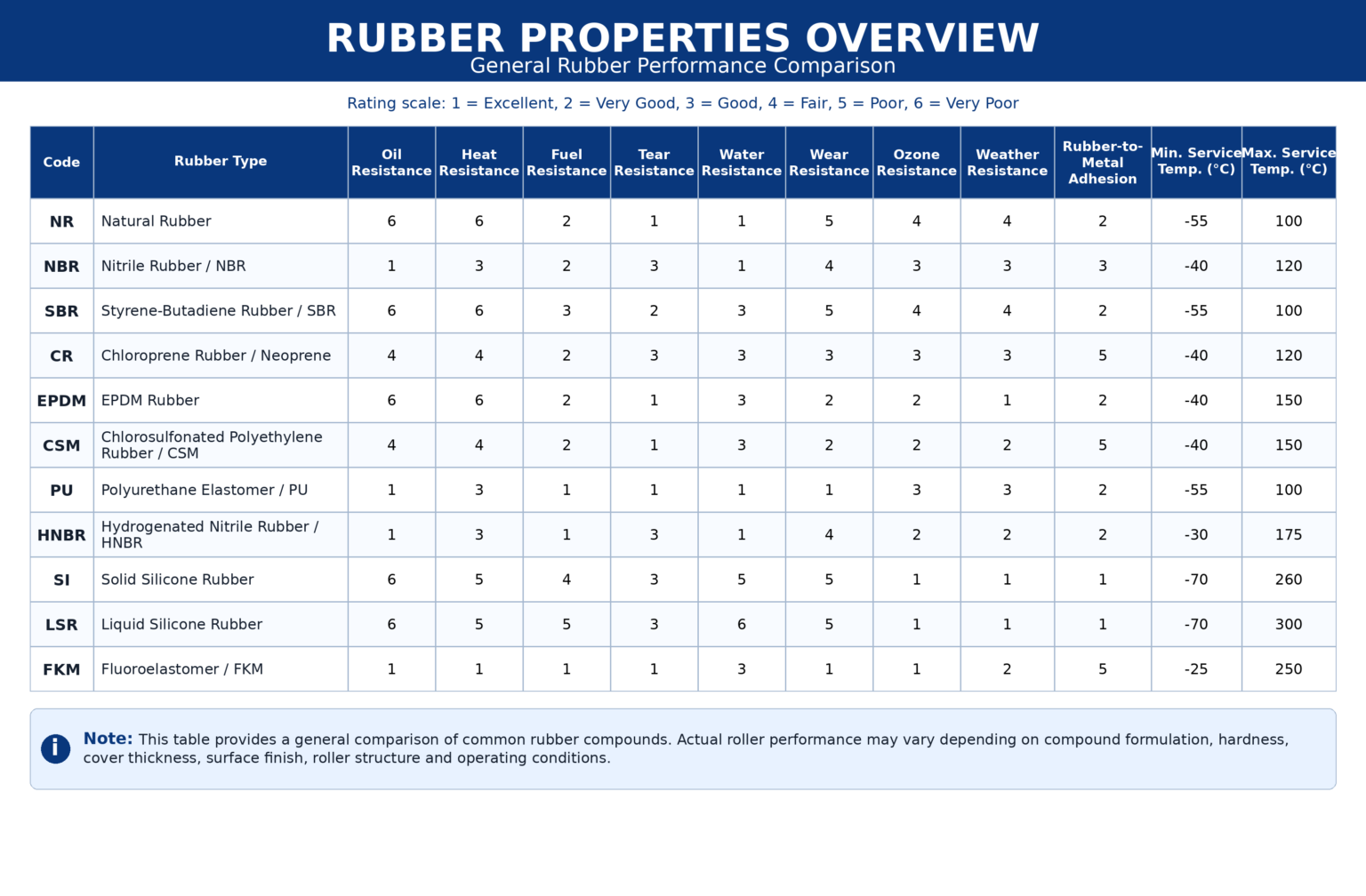 General rubber performance comparison chart