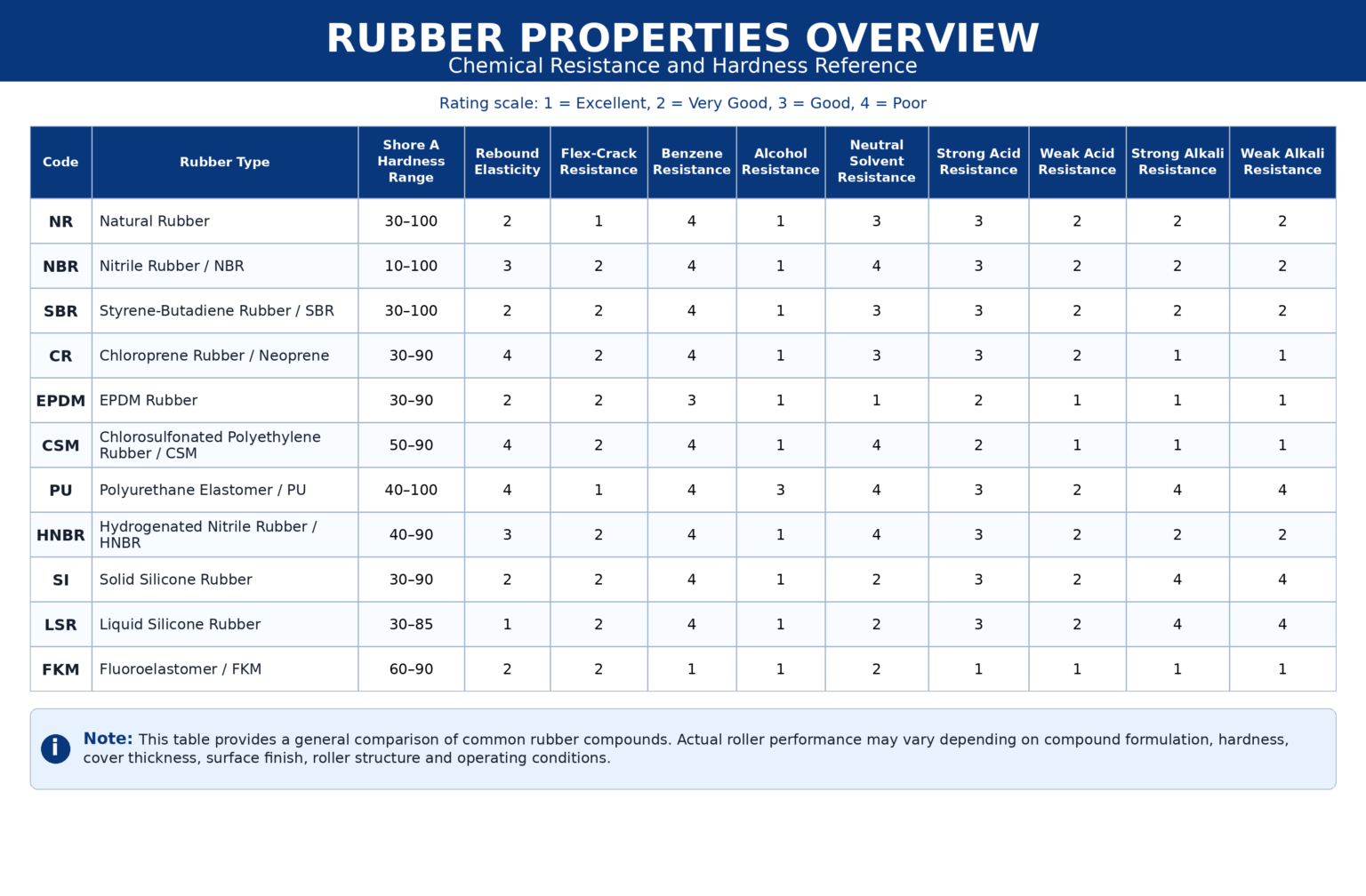 Rubber properties overview chart